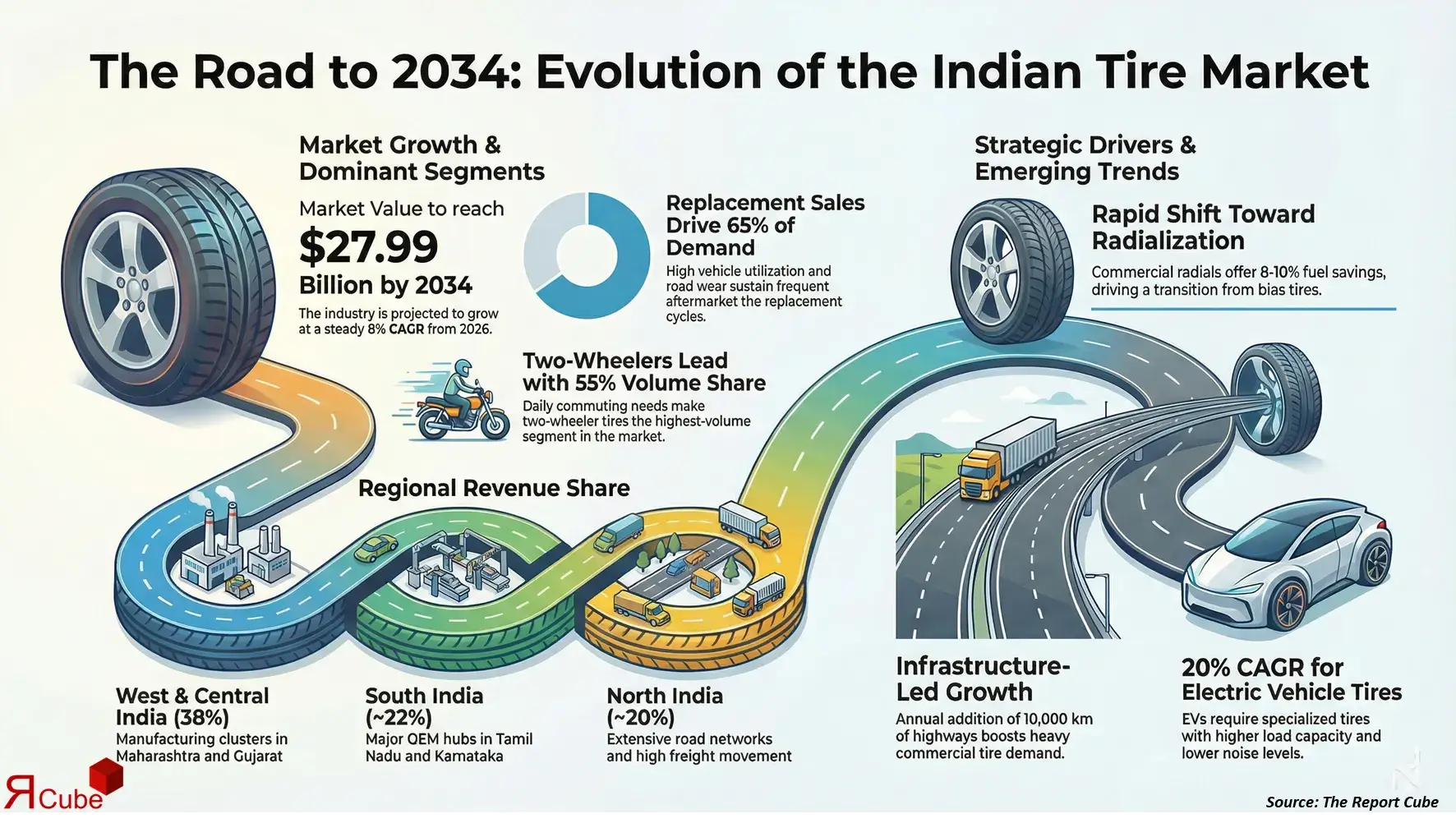 India Tire Market Report and Forecast 2026-2034